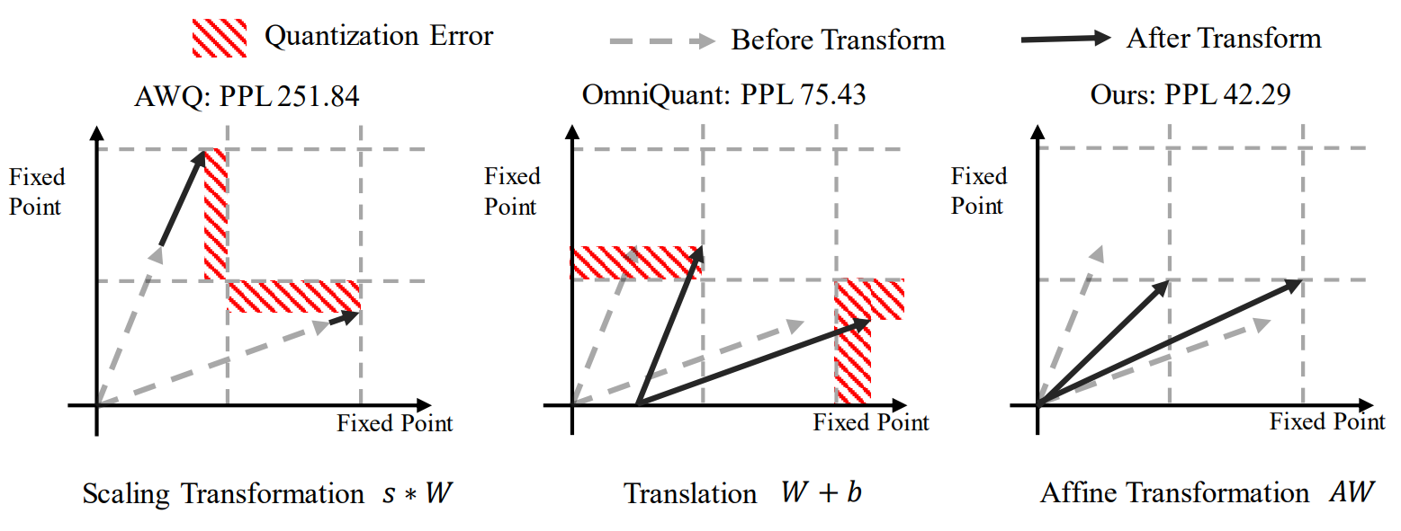 AffineQuant transformation overview