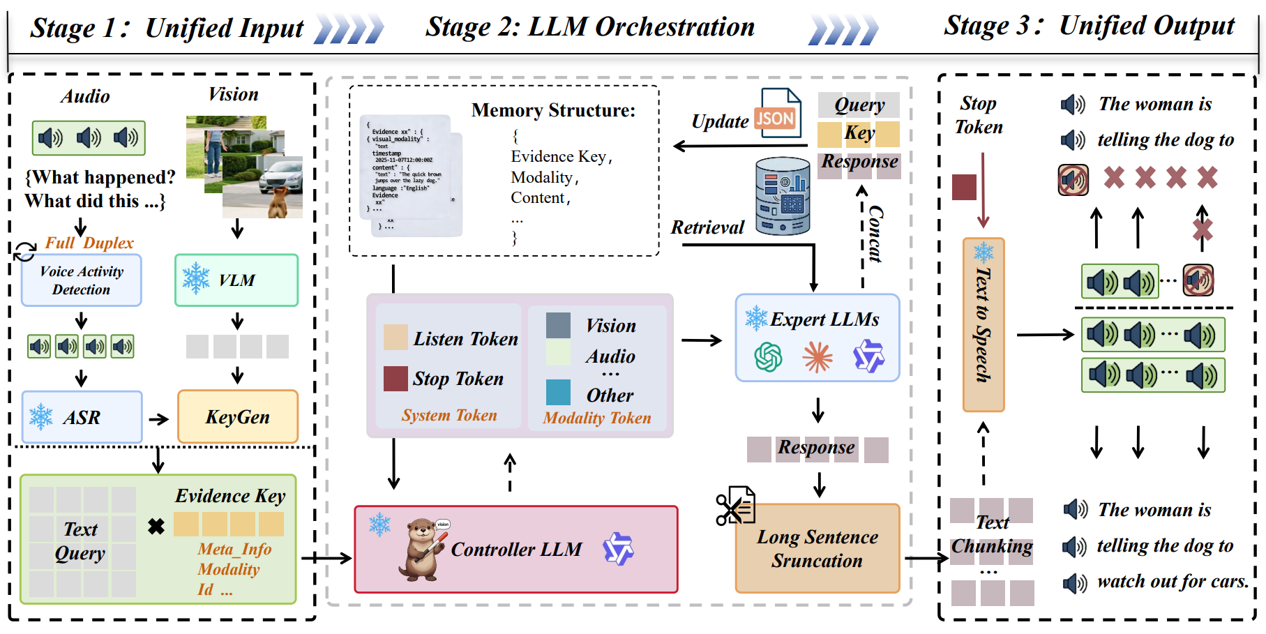 Overview of training-free multimodal orchestration