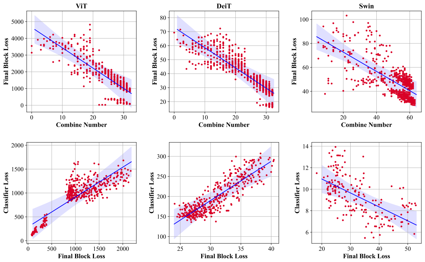 Relationship between reconstruction granularity, quantization loss, and model performance