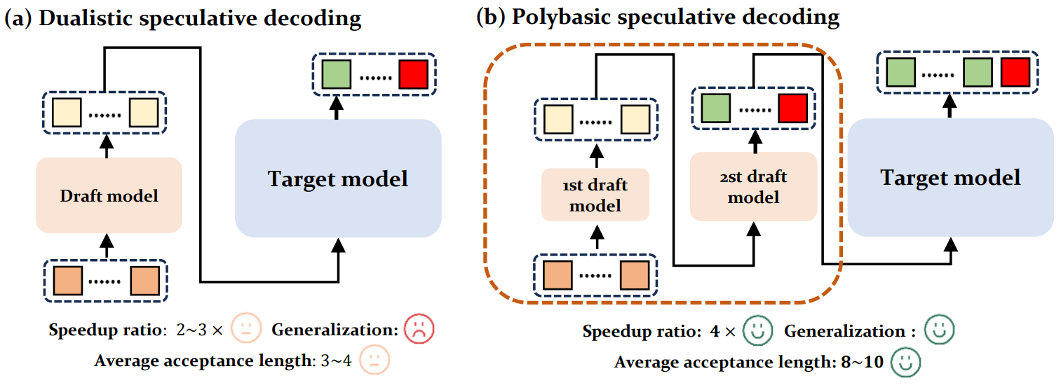 Overview of polybasic speculative decoding